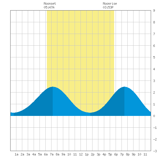 Weekapaug tide chart for Sunday, March 5, 2023