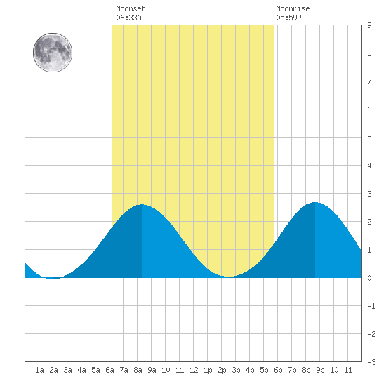 Weekapaug tide chart for Tuesday, March 7, 2023
