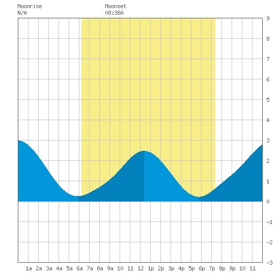 Weekapaug tide chart for Monday, April 10, 2023