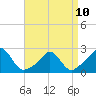 Weekapaug tide chart for Monday, April 10, 2023