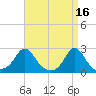 Weekapaug tide chart for Sunday, April 16, 2023
