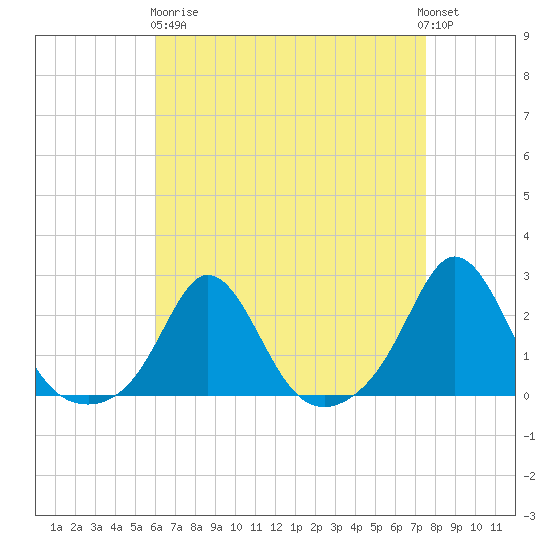 Weekapaug tide chart for Wednesday, April 19, 2023