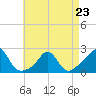 Weekapaug tide chart for Sunday, April 23, 2023