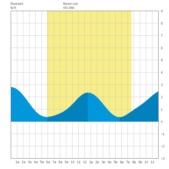 Weekapaug tide chart for Monday, April 24, 2023