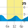 Weekapaug tide chart for Tuesday, April 25, 2023