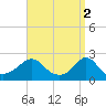 Weekapaug tide chart for Sunday, April 2, 2023