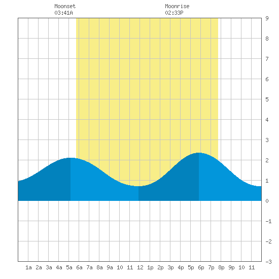 Weekapaug tide chart for Sunday, April 30, 2023