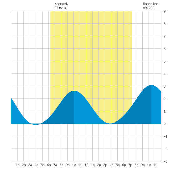 Weekapaug tide chart for Friday, April 7, 2023