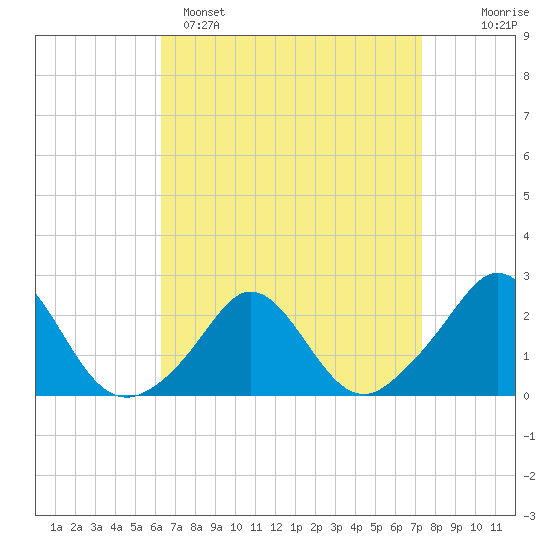 Weekapaug tide chart for Saturday, April 8, 2023