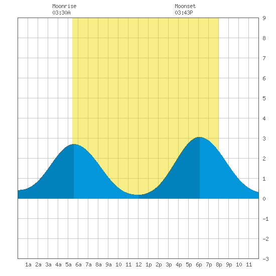 Weekapaug tide chart for Monday, May 15, 2023