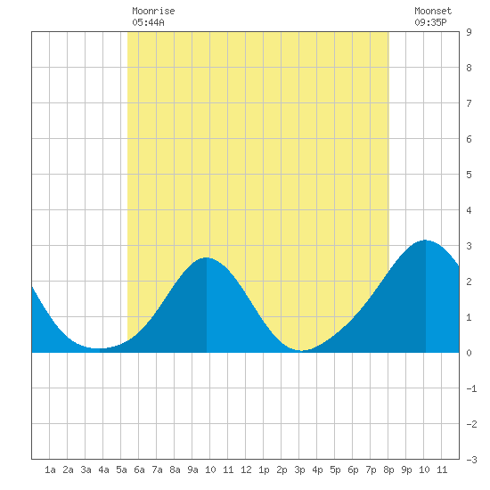 Weekapaug tide chart for Saturday, May 20, 2023
