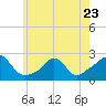 Weekapaug tide chart for Tuesday, May 23, 2023