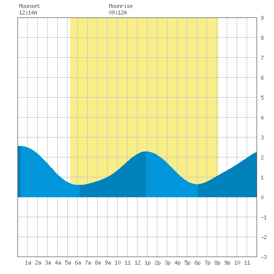 Weekapaug tide chart for Wednesday, May 24, 2023