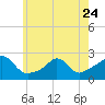 Weekapaug tide chart for Wednesday, May 24, 2023