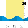 Weekapaug tide chart for Friday, May 26, 2023