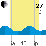 Weekapaug tide chart for Saturday, May 27, 2023