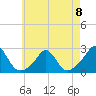 Weekapaug tide chart for Monday, May 8, 2023