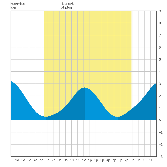 Weekapaug tide chart for Tuesday, May 9, 2023