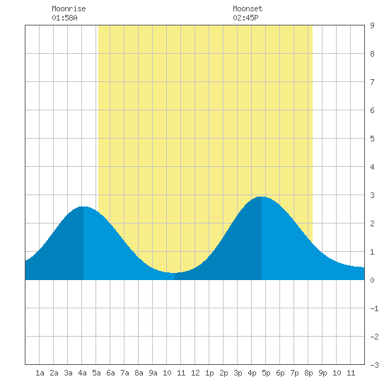 Weekapaug tide chart for Monday, June 12, 2023