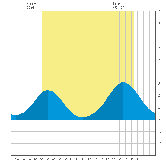 Weekapaug tide chart for Wednesday, June 14, 2023