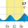 Weekapaug tide chart for Saturday, June 17, 2023