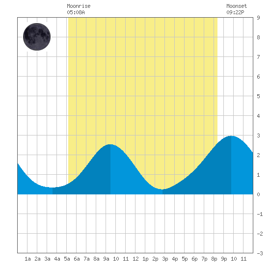 Weekapaug tide chart for Sunday, June 18, 2023