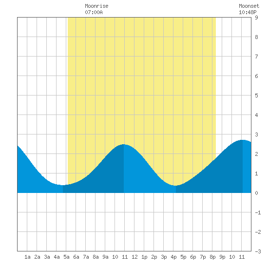Weekapaug tide chart for Tuesday, June 20, 2023