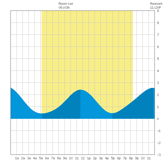 Weekapaug tide chart for Wednesday, June 21, 2023