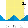 Weekapaug tide chart for Wednesday, June 21, 2023