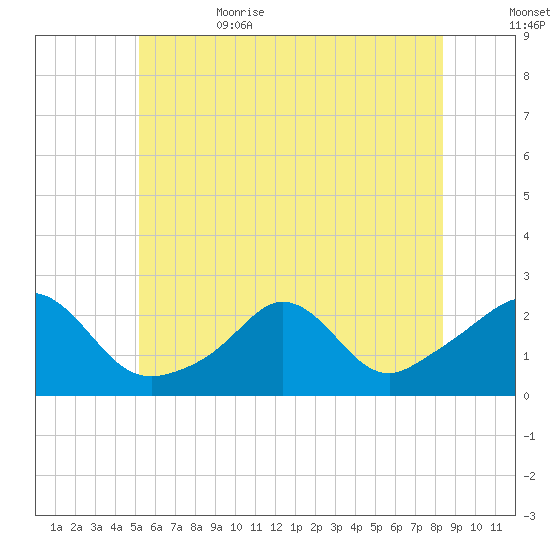 Weekapaug tide chart for Thursday, June 22, 2023