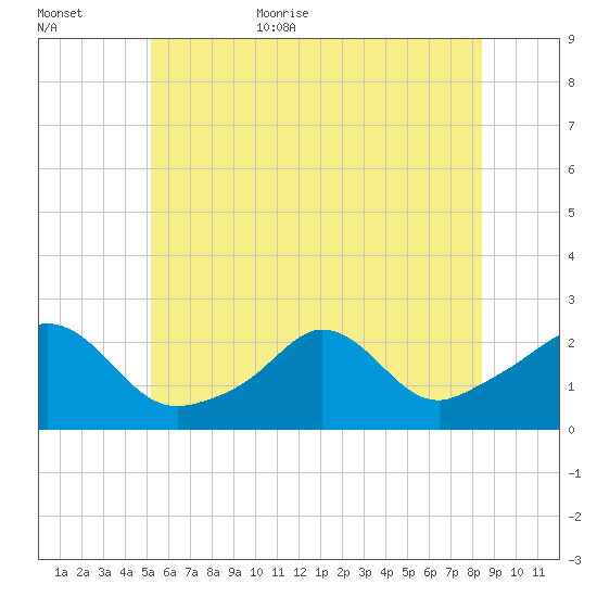 Weekapaug tide chart for Friday, June 23, 2023