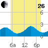 Weekapaug tide chart for Monday, June 26, 2023