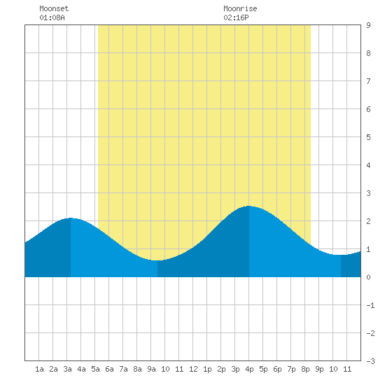 Weekapaug tide chart for Tuesday, June 27, 2023