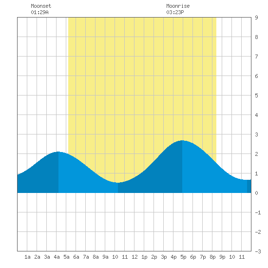 Weekapaug tide chart for Wednesday, June 28, 2023