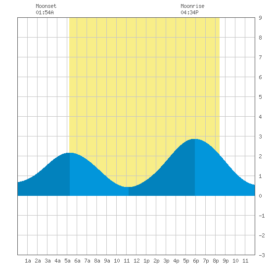 Weekapaug tide chart for Thursday, June 29, 2023