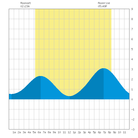 Weekapaug tide chart for Friday, June 30, 2023