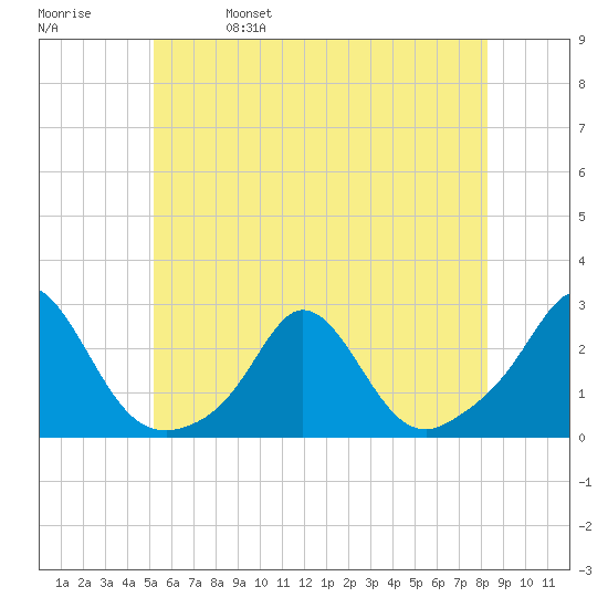 Weekapaug tide chart for Wednesday, June 7, 2023