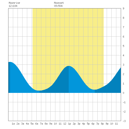 Weekapaug tide chart for Thursday, June 8, 2023