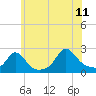 Weekapaug tide chart for Tuesday, July 11, 2023