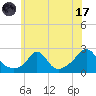 Weekapaug tide chart for Monday, July 17, 2023