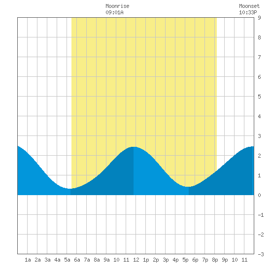 Weekapaug tide chart for Friday, July 21, 2023