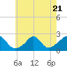 Weekapaug tide chart for Friday, July 21, 2023