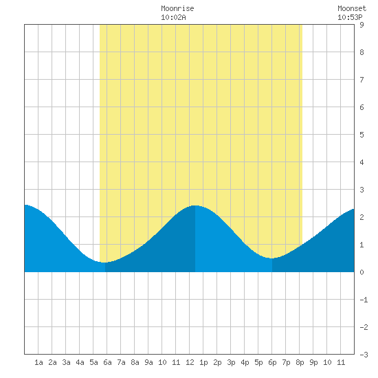 Weekapaug tide chart for Saturday, July 22, 2023