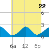 Weekapaug tide chart for Saturday, July 22, 2023