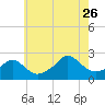 Weekapaug tide chart for Wednesday, July 26, 2023