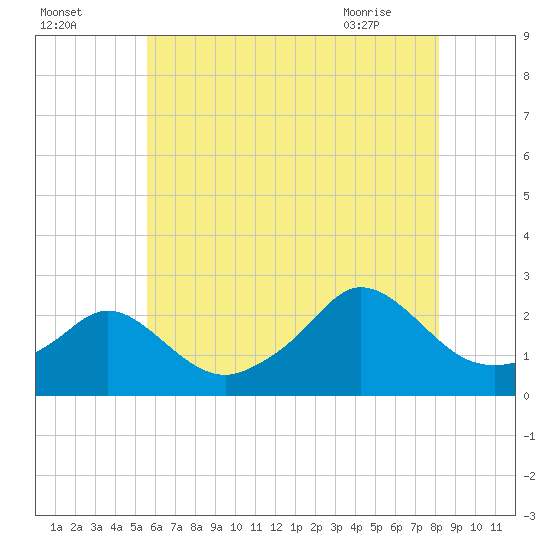 Weekapaug tide chart for Thursday, July 27, 2023