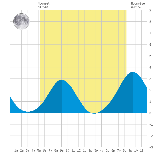 Weekapaug tide chart for Monday, July 3, 2023