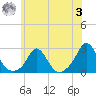 Weekapaug tide chart for Monday, July 3, 2023