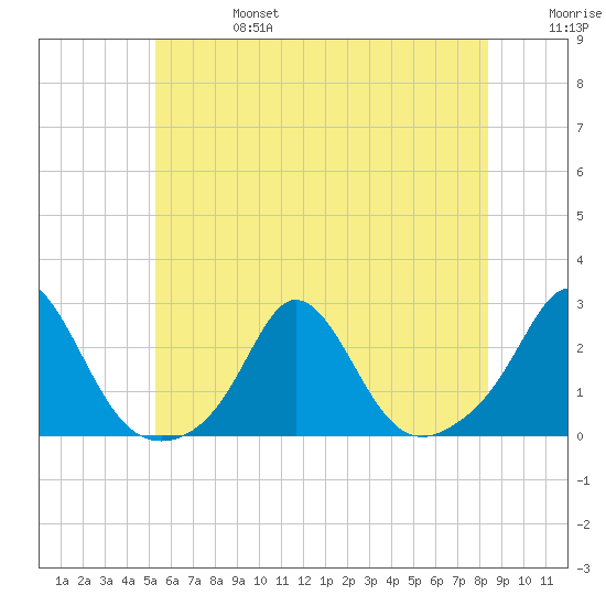 Weekapaug tide chart for Thursday, July 6, 2023