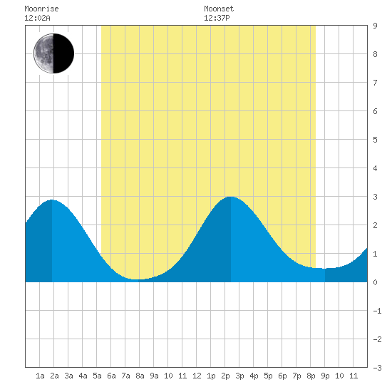 Weekapaug tide chart for Sunday, July 9, 2023